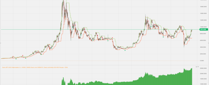 Turtle strategy on daily Bitcoin, handel automatyczny, algo trading