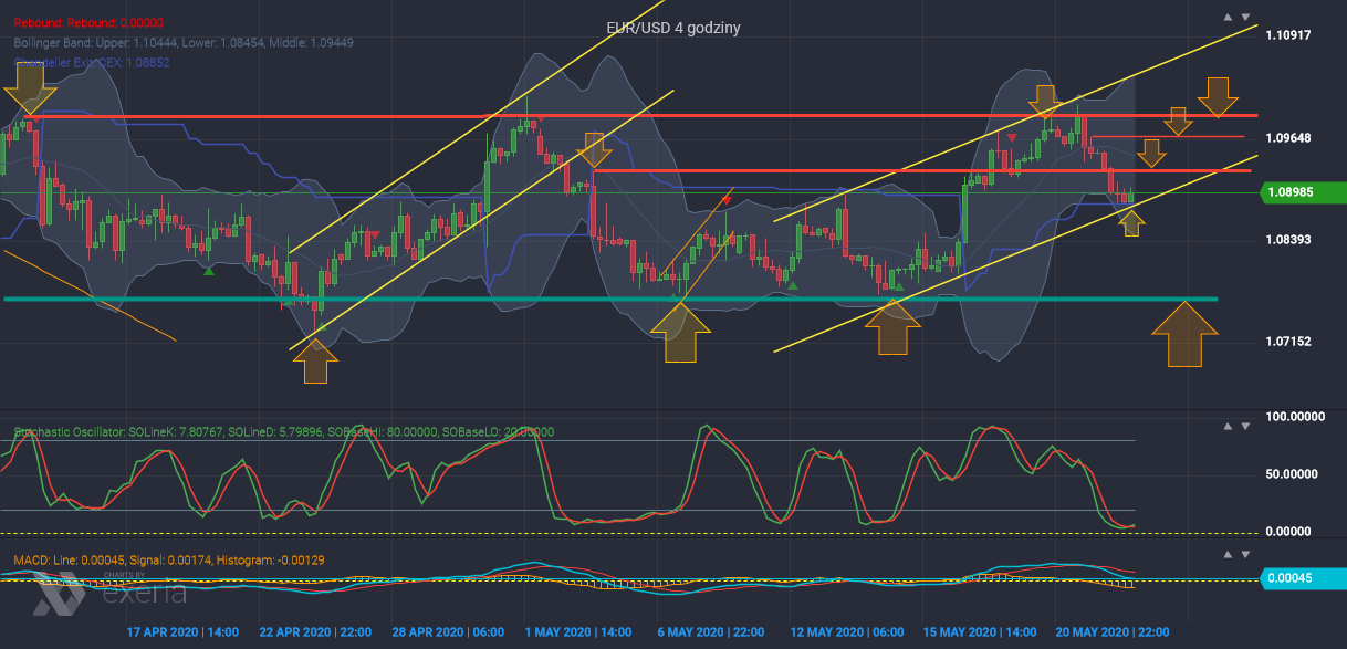 forex, cfd, bitcoin, crypto, analizy rynkowe, wykresy, prognoza kursów, FX, waluty, importer, eksporter, EUR USD CHF PLN GBP JPY