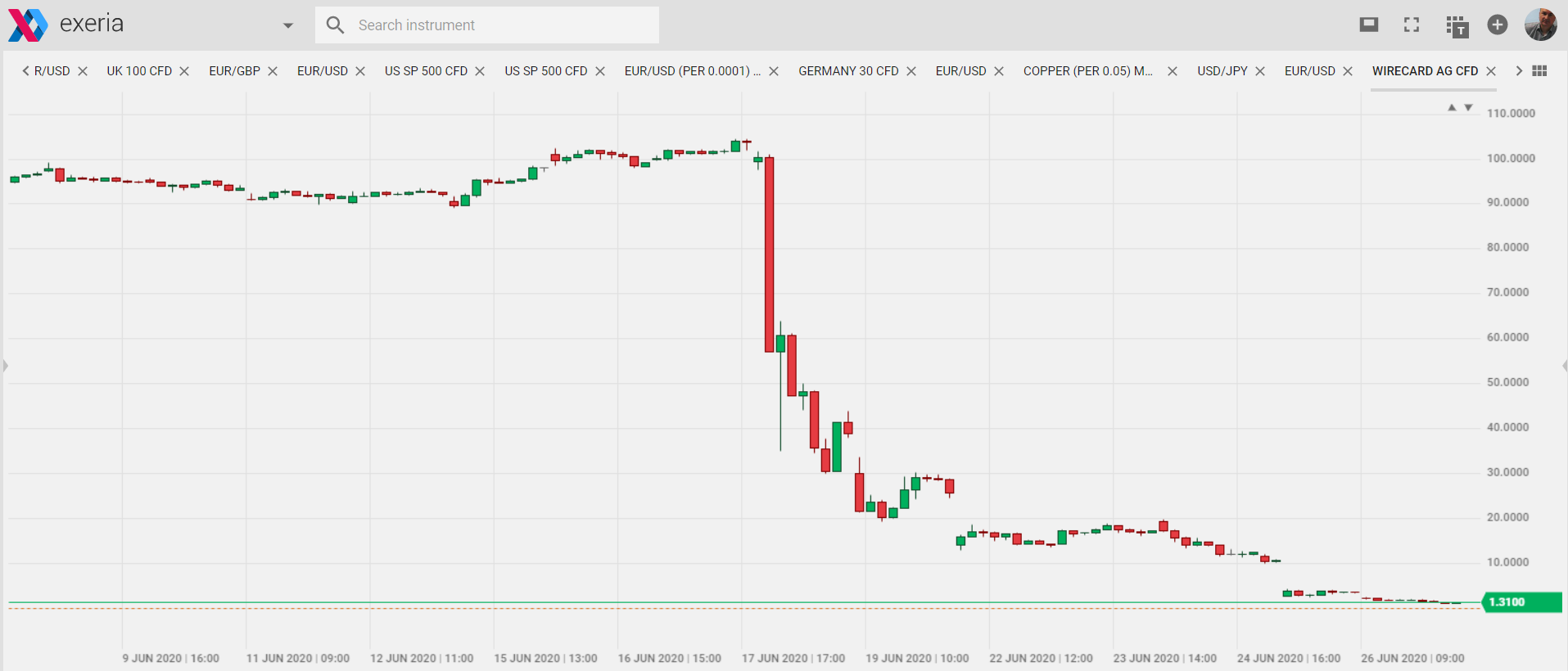 Wirecard hourly