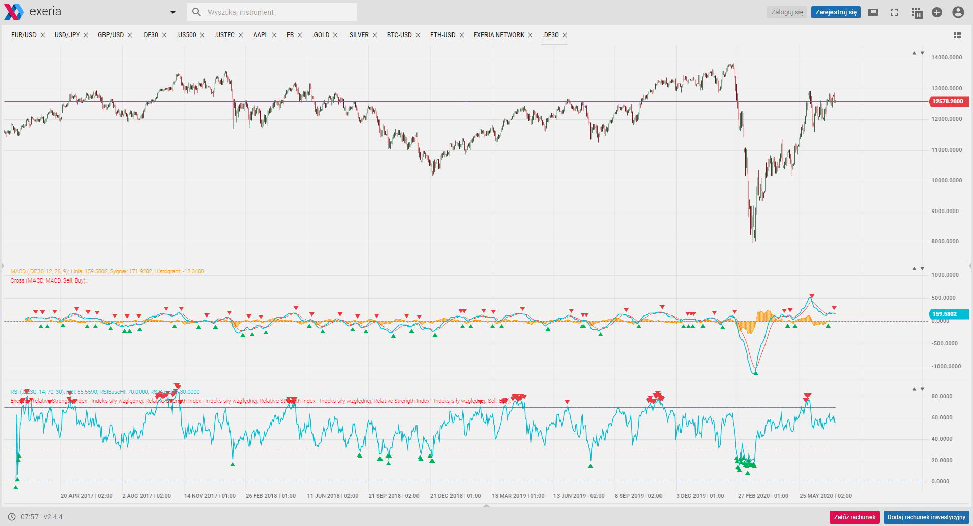 Dax, sygnały, w co inwestować, analiza techniczna, what to invest in, algo trading