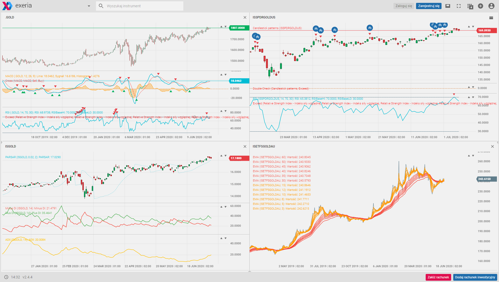 Gold charts, złoto, wykresy, notowania, platforma transakcyjna, inwestowanie, investments, investing, trading platform