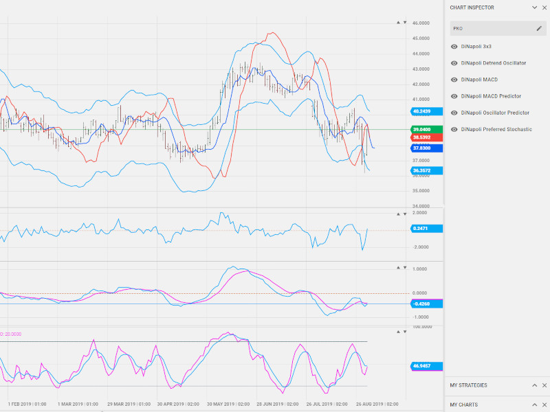 DiNapoli Indicators, Wskaźniki DiNapolego, platforma transakcyjna Exeria