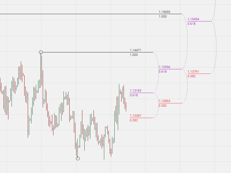 DiNapoli tools, metody DiNapolego, Fibnodes, fibonacci