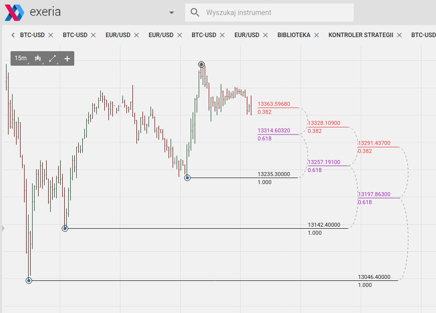 DiNapoli tools, trading platform, narzędzia DiNapolego