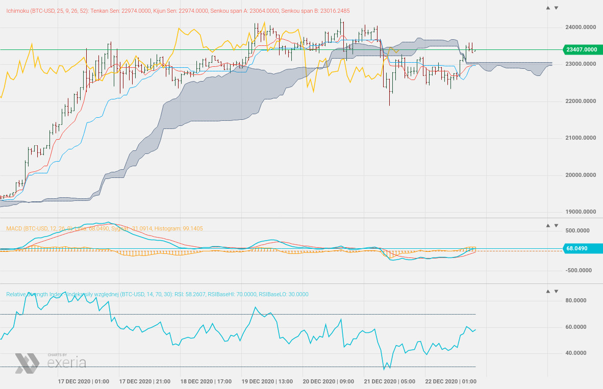 Ichimoku analysis analiza techniczna Exeria platform