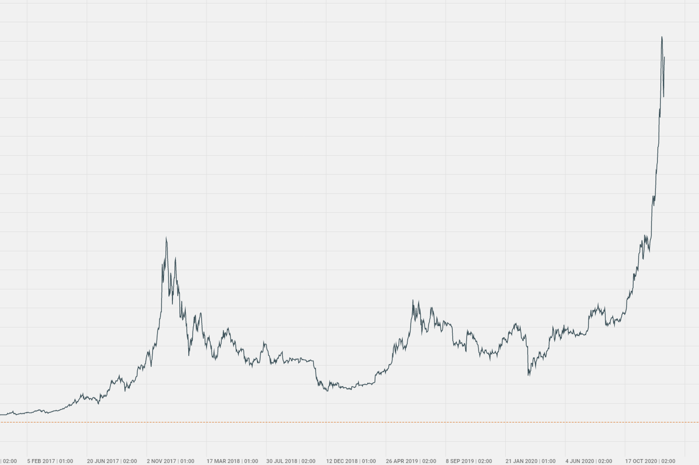 Wykres Bitcoin Chart Price Exeria