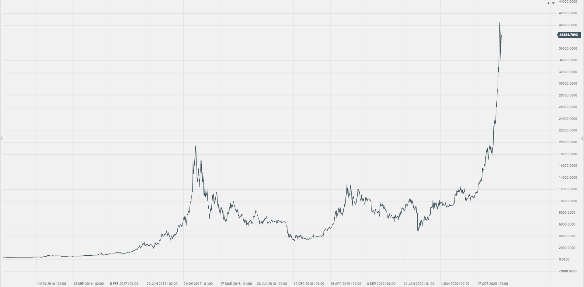 How Much is Bitcoin Worth Today?