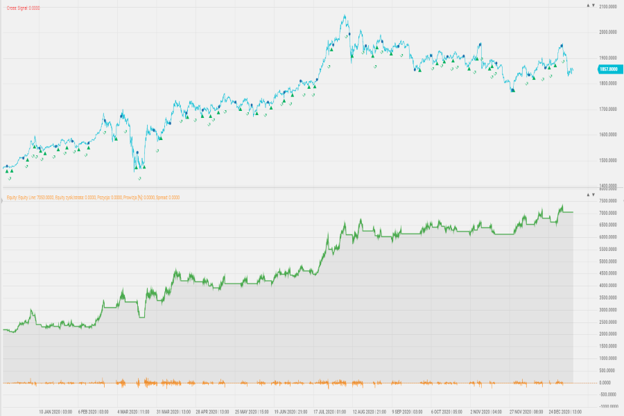 Gold Robot Investment Price Algorithmic trading Złoto Cena Sygnały
