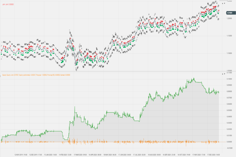 Robot Ichimoku EUR USD Chart Exeria