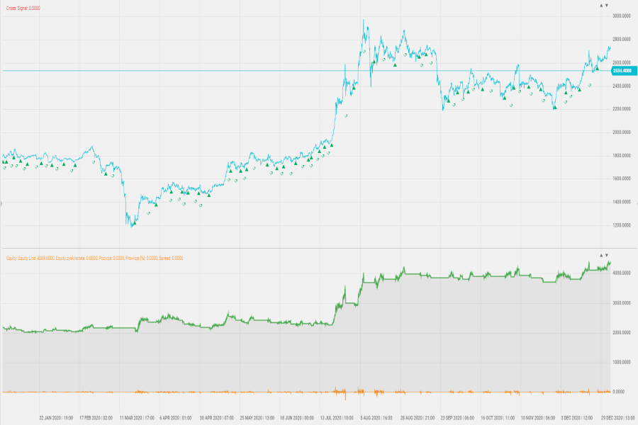 Robot Signals Equity Line Silver Price Srebro Zysk Cena